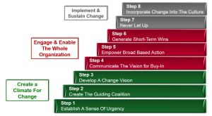 _141028 John P Kotter change leadership